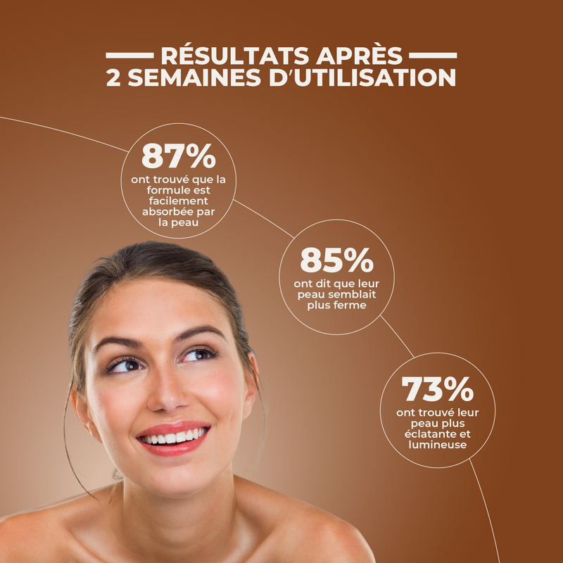 Woman with a brown background showing skin improvement statistics after two weeks of use.